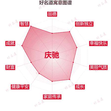 名字庆驰的寓意图谱