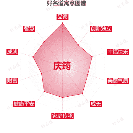 名字庆筠的寓意图谱