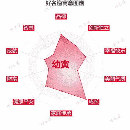 名字幼寅的寓意图谱