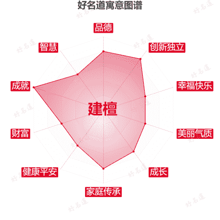 名字建檀的寓意图谱