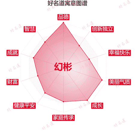 名字幻彬的寓意图谱