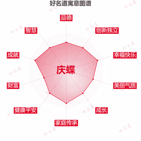 名字庆蝶的寓意图谱