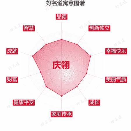 名字庆翎的寓意图谱