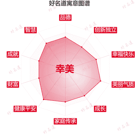 名字幸美的寓意图谱