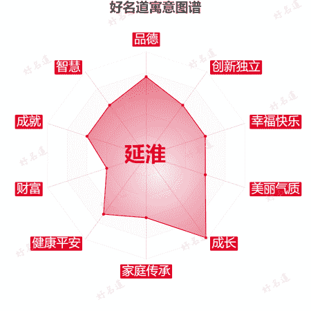 名字延淮的寓意图谱