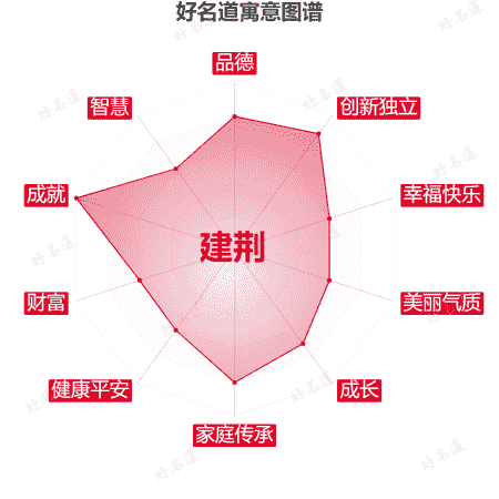 名字建荆的寓意图谱