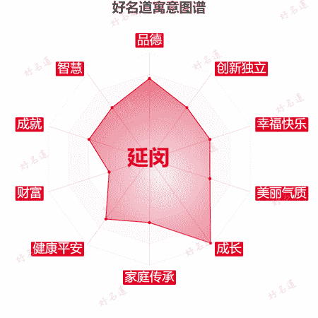 名字延闵的寓意图谱