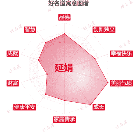 名字延娟的寓意图谱