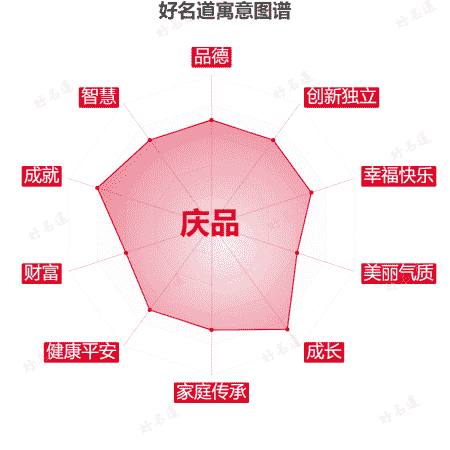 名字庆品的寓意图谱
