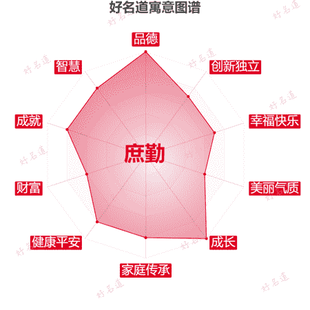 名字庶勤的寓意图谱