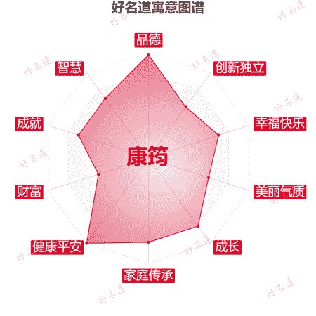 名字康筠的寓意图谱