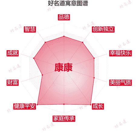 名字康康的寓意图谱