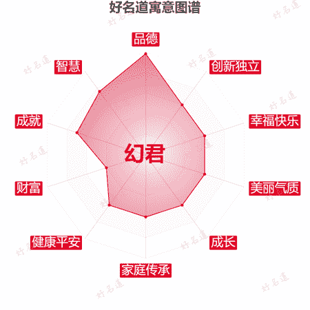 名字幻君的寓意图谱