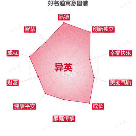 名字异英的寓意图谱