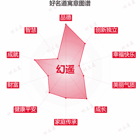 名字幻遥的寓意图谱