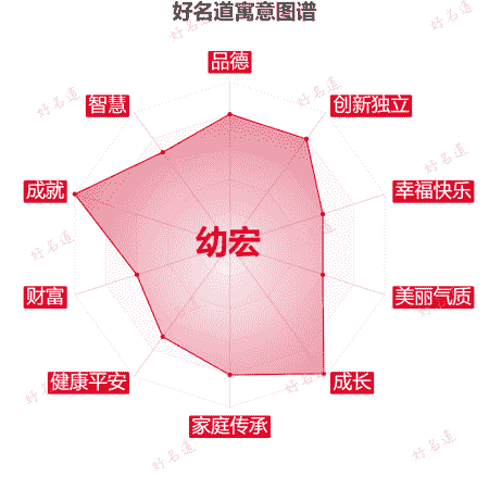 名字幼宏的寓意图谱
