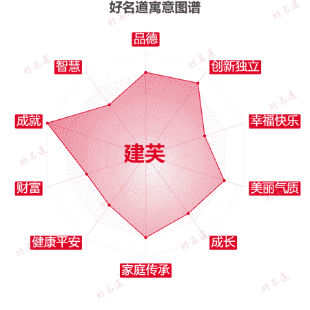 名字建芙的寓意图谱