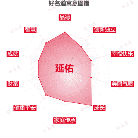 名字延佑的寓意图谱