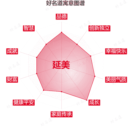 名字延美的寓意图谱