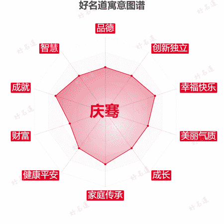 名字庆骞的寓意图谱