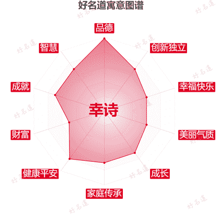名字幸诗的寓意图谱