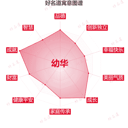 名字幼华的寓意图谱