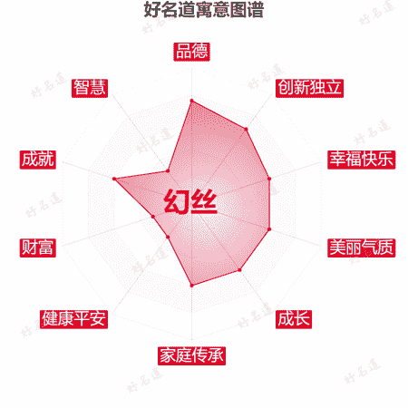 名字幻丝的寓意图谱