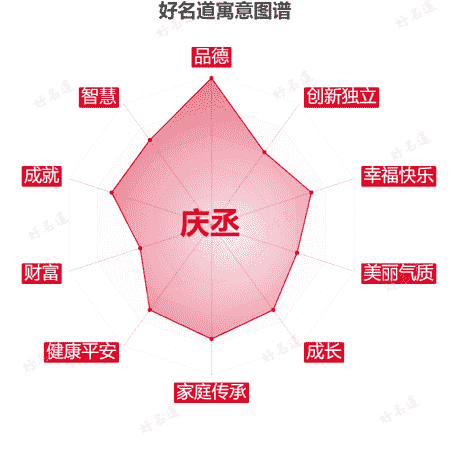 名字庆丞的寓意图谱