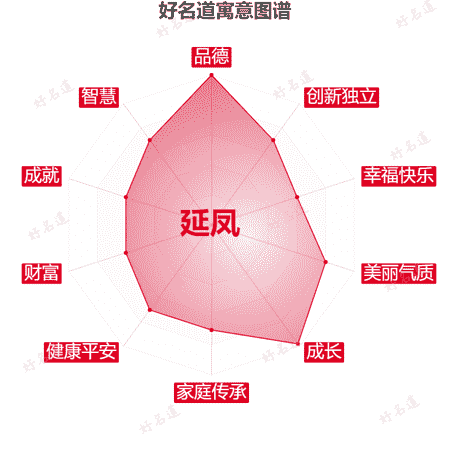 名字延凤的寓意图谱