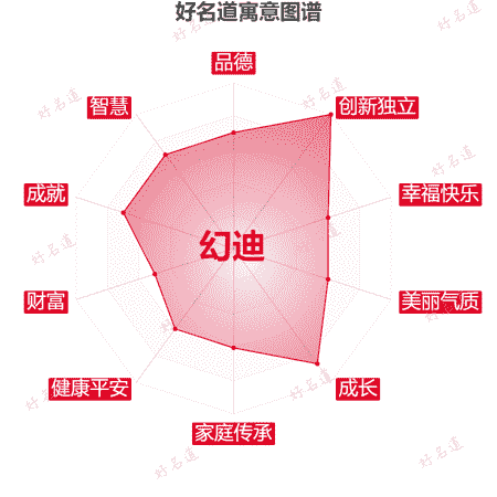 名字幻迪的寓意图谱