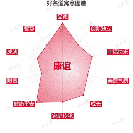 名字康谊的寓意图谱