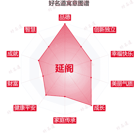 名字延阁的寓意图谱