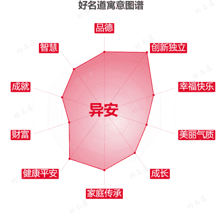 名字异安的寓意图谱