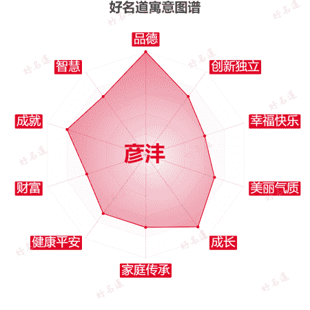 名字彦沣的寓意图谱