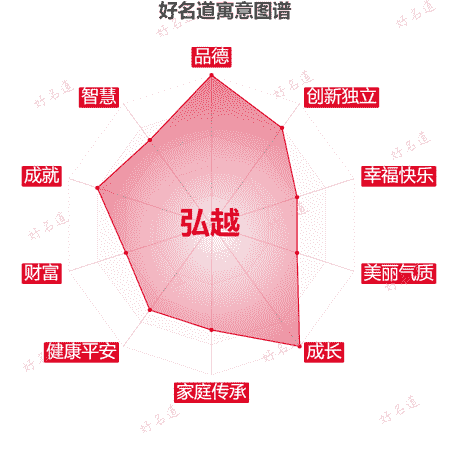 名字弘越的寓意图谱