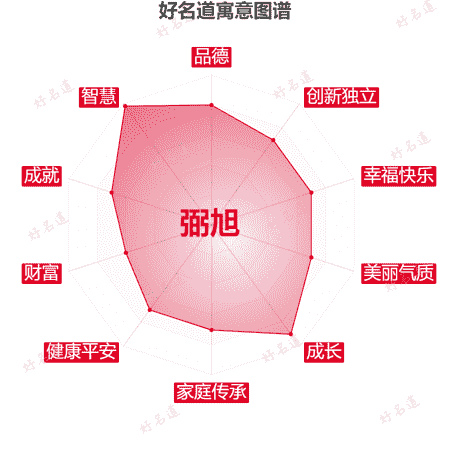 名字弼旭的寓意图谱