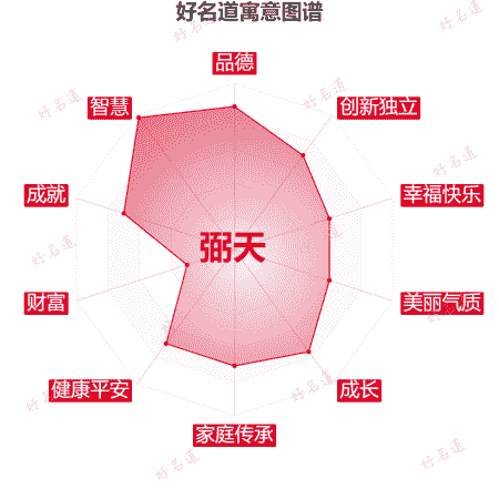名字弼天的寓意图谱