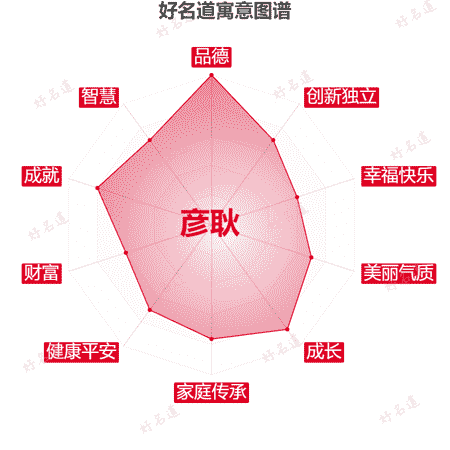 名字彦耿的寓意图谱