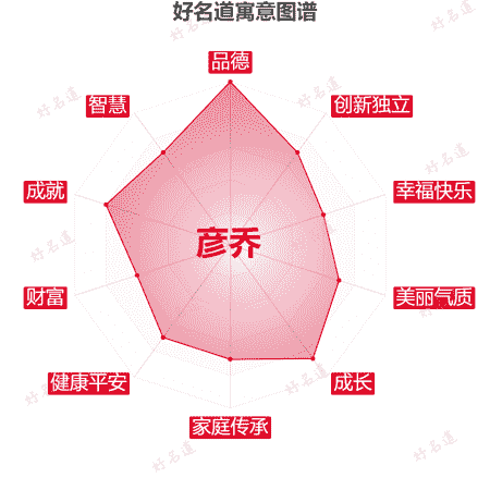 名字彦乔的寓意图谱