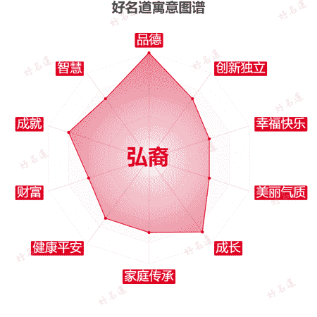 名字弘裔的寓意图谱