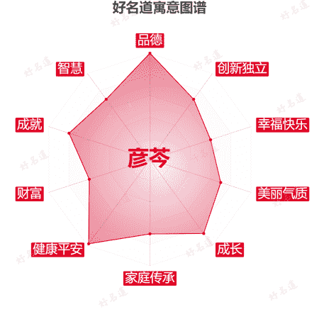 名字彦芩的寓意图谱