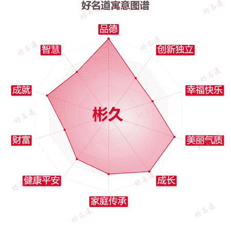 名字彬久的寓意图谱