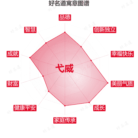 名字弋威的寓意图谱