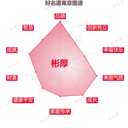 名字彬厚的寓意图谱
