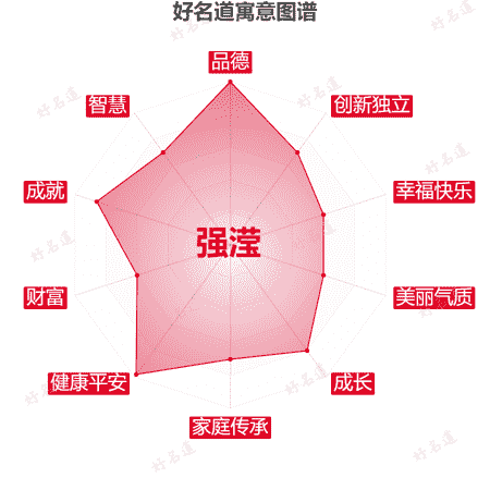 名字强滢的寓意图谱