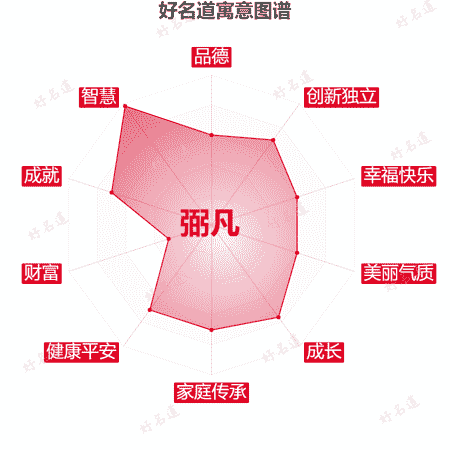 名字弼凡的寓意图谱