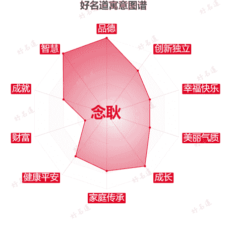 名字念耿的寓意图谱