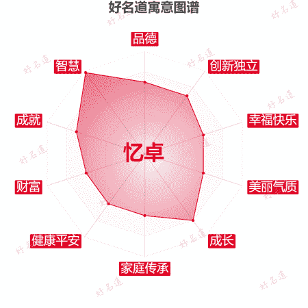 名字忆卓的寓意图谱