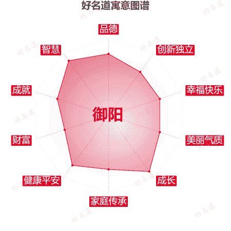 名字御阳的寓意图谱
