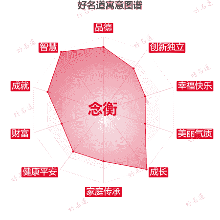 名字念衡的寓意图谱